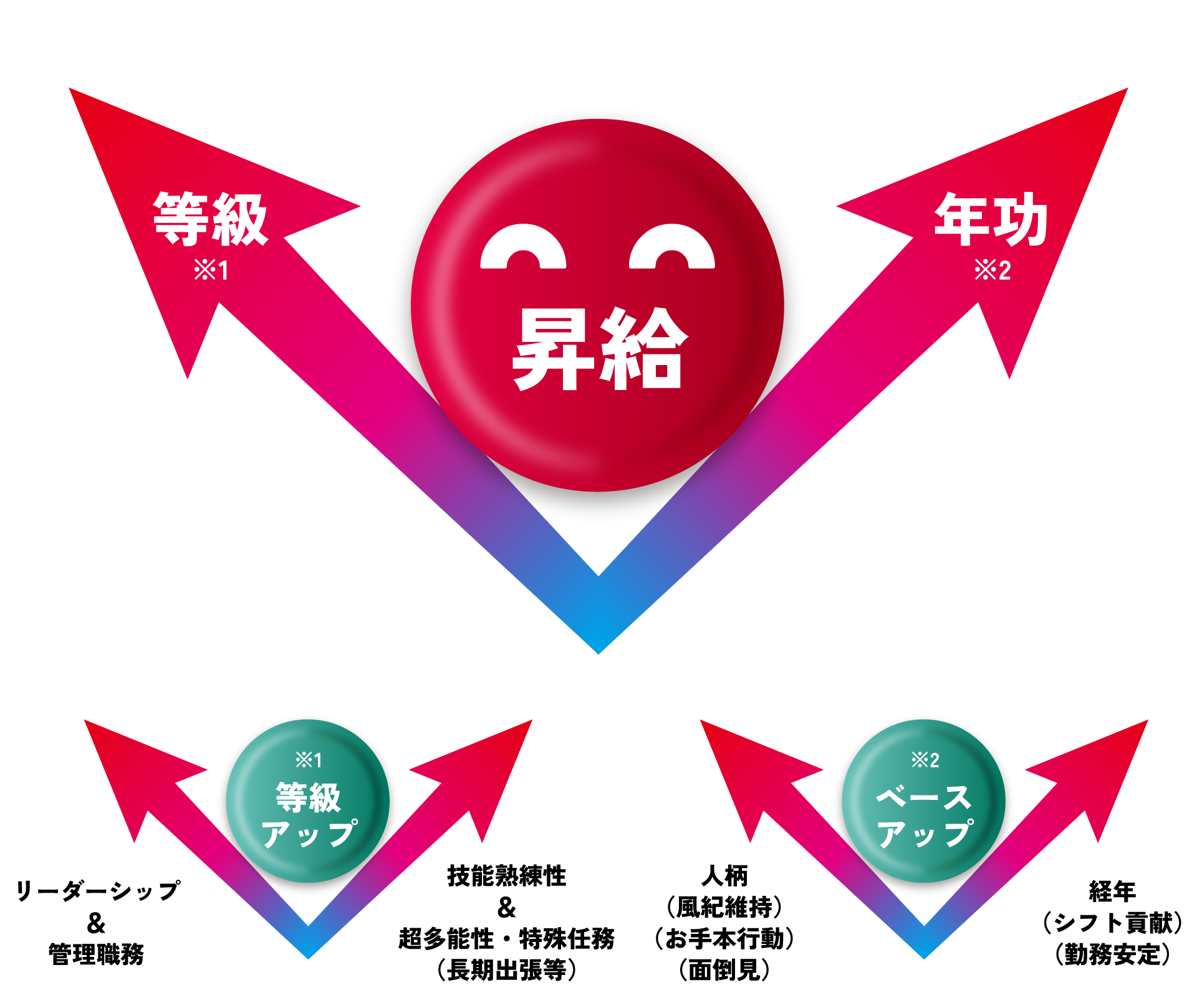 給与評価の多様性取り組み